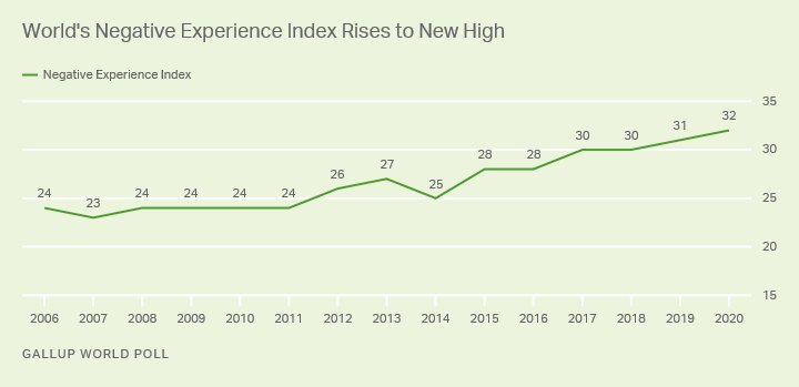 Gallup has reported that the world has been on a downward spiral for the past decade